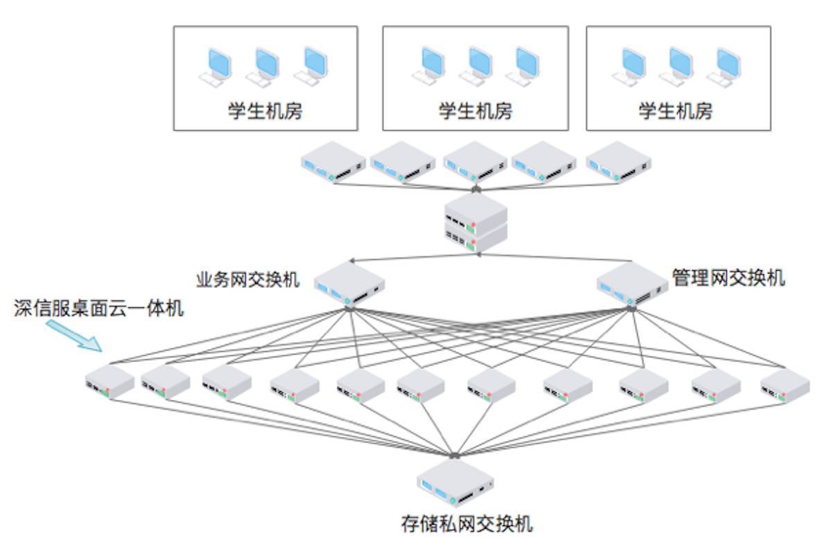 云IT成功故事 深信服桌面云助力西南大學打造安全高效的高考閱卷環(huán)境