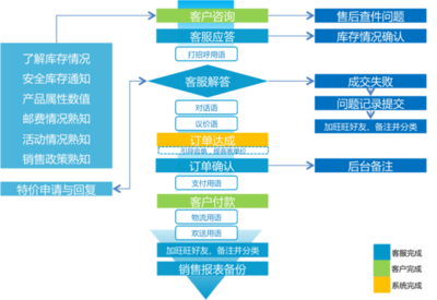 電商客服與網絡技術服務全流程解析 售前、售中、售后全攻略